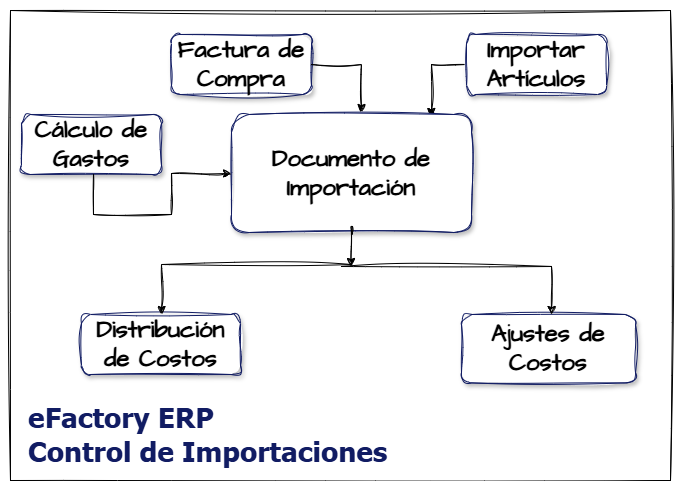 eFactory Control de Importaciones