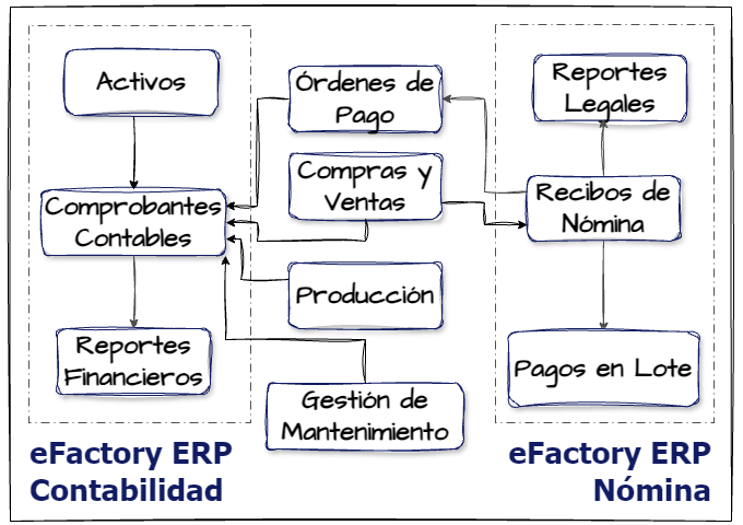 eFactory Nómina / eFactory Contabilidad