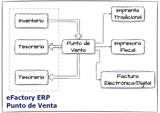 eFactory Punto de Venta